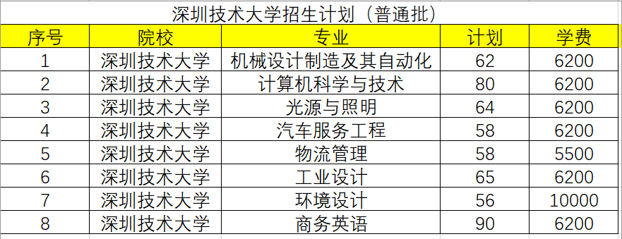 广东普通专升本（专插本）近两年新增的院校招生如何！其中这所院校最低174可报！