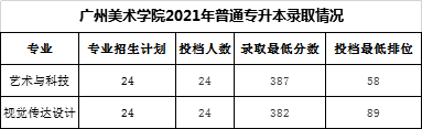 广州美术学院普通专升本近两年录取分数线!