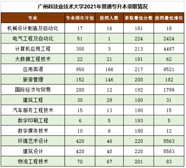 广州科技职业技术大学普通专升本历年录取分数线及招生计划