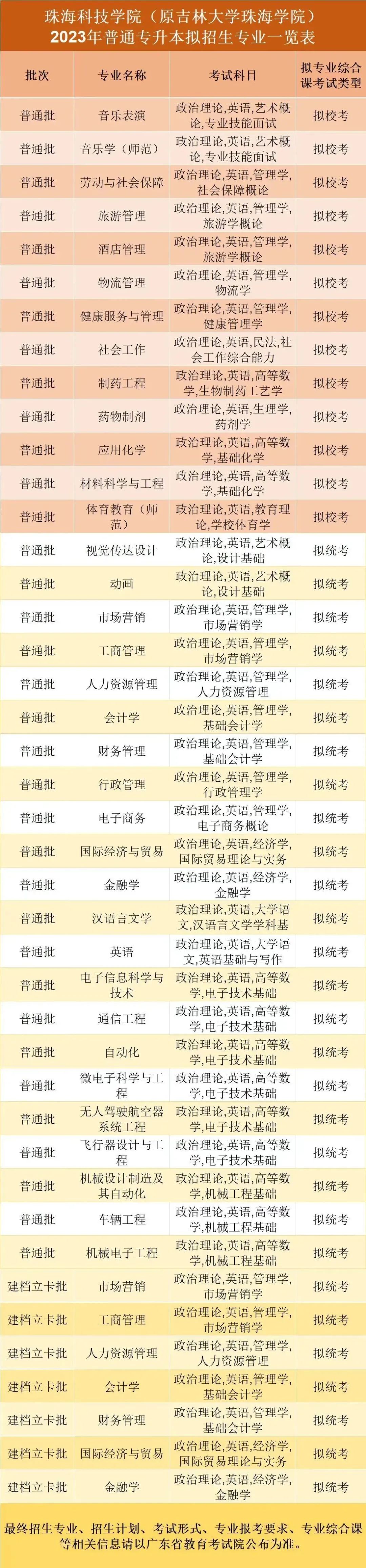 珠海科技学院2023年普通专升本拟招生专业公布！