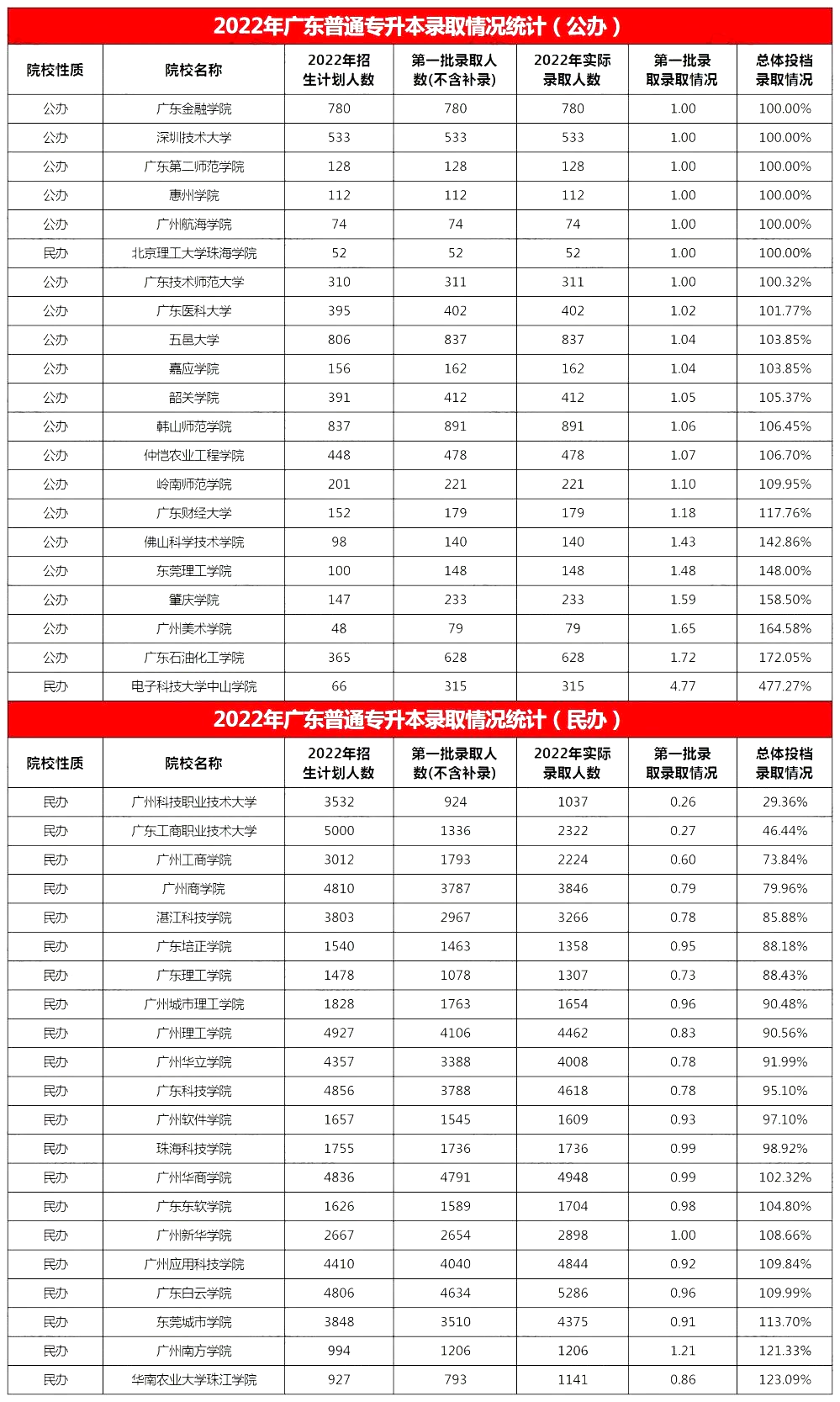 2022年广东普通专升本（专插本）42所院校录取情况分析