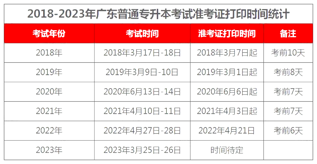 2023年广东普通专升本准考证啥时候能打印?