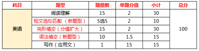 2023广东普通专升本（专插本）英语科目考试趋势分析