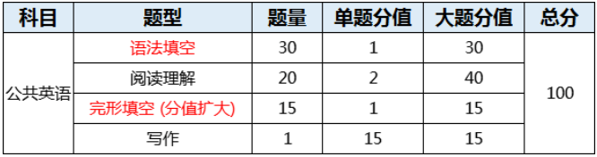 2023广东普通专升本（专插本）英语科目考试趋势分析