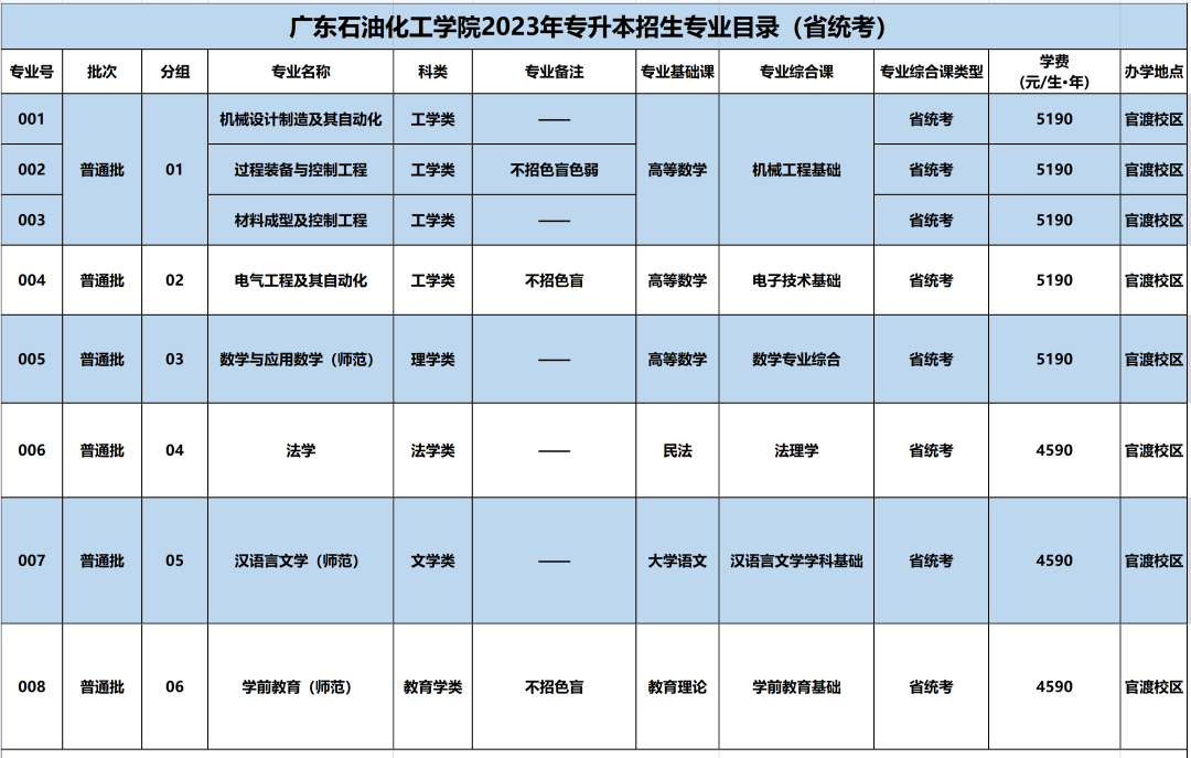 2023年广东石油化工学院普通专升本考试科目