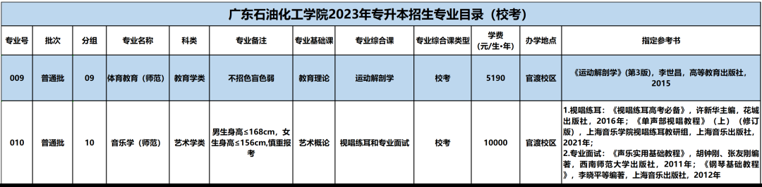 2023年广东石油化工学院普通专升本考试科目
