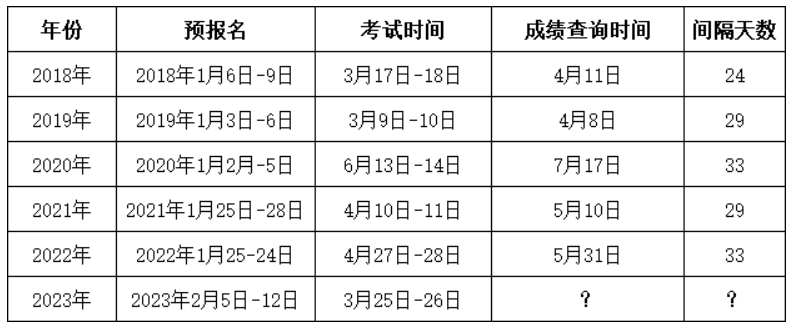 2023年广东普通专升本（专插本）成绩什么时候公布?