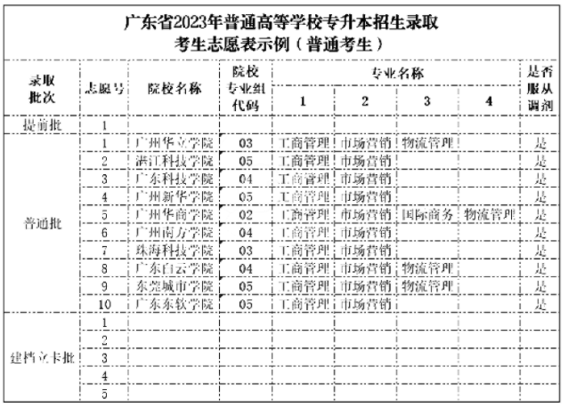 广东普通专升本调剂怎么调?不服从调剂会被退档吗?