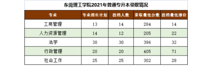 广东省东莞理工学院普通专升本分数线