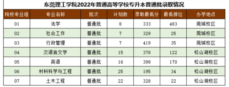 广东省东莞理工学院普通专升本分数线