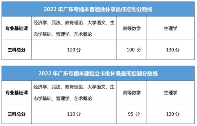 2023年广东普通专升本（专插本）成绩公布后考生要关注哪些?