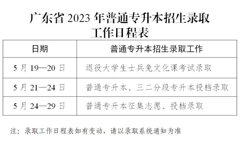 广东省2023年普通专升本（专插本）招生录取工作即将开始