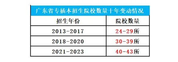 2024年广东普通专升本（专插本）招生院校变化趋势预测