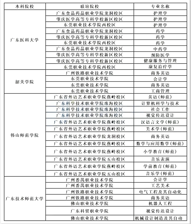 2024年广东普通专升本（专插本）招生院校变化趋势预测