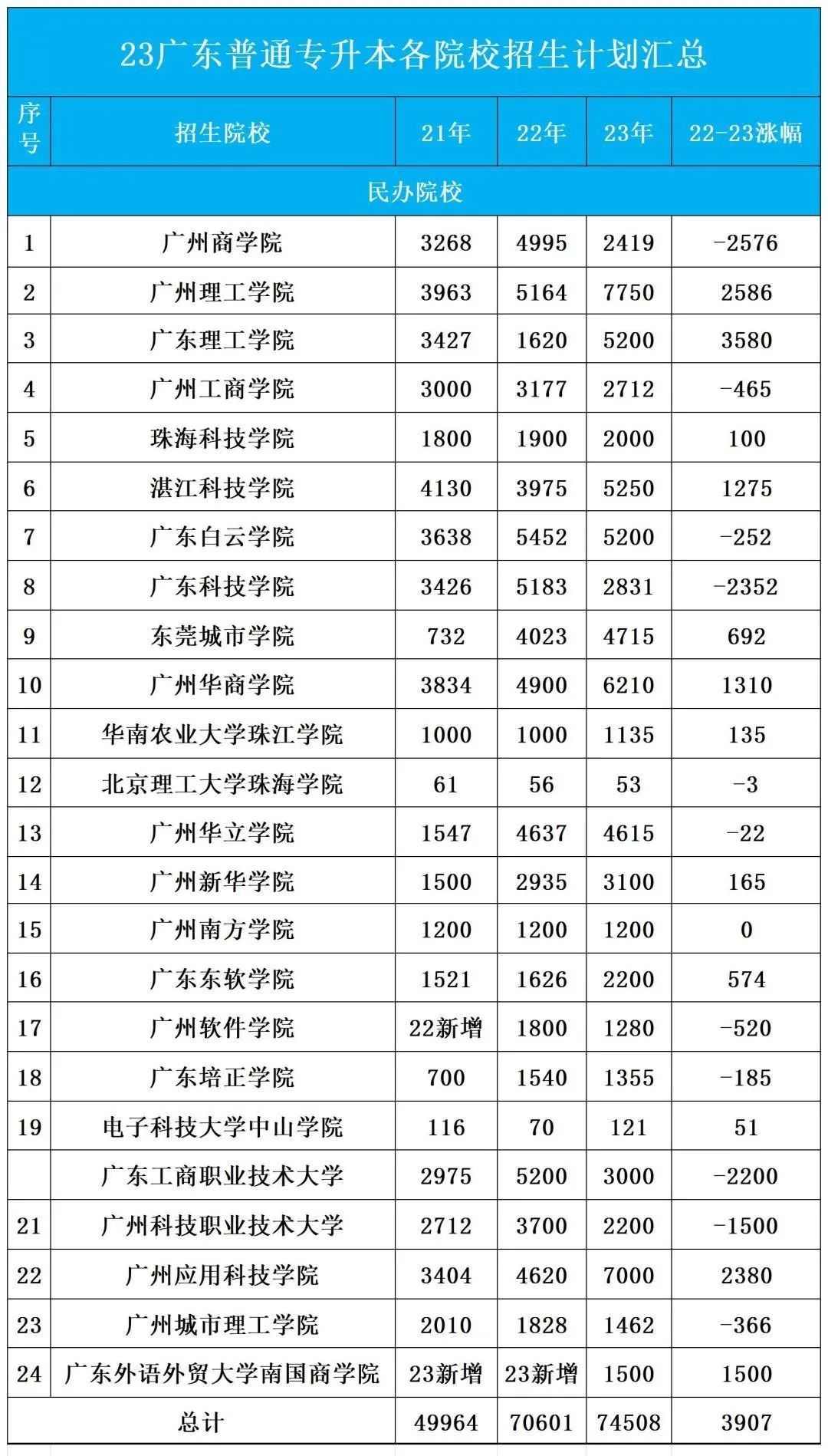 2024年广东普通专升本（专插本）招生院校变化趋势预测