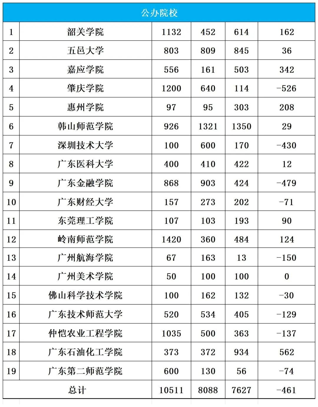 2024年广东普通专升本（专插本）招生院校变化趋势预测