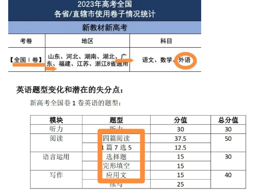 广东普通专升本（专插本）英语与高考英语题型对比