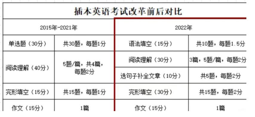 广东普通专升本（专插本）英语与高考英语题型对比