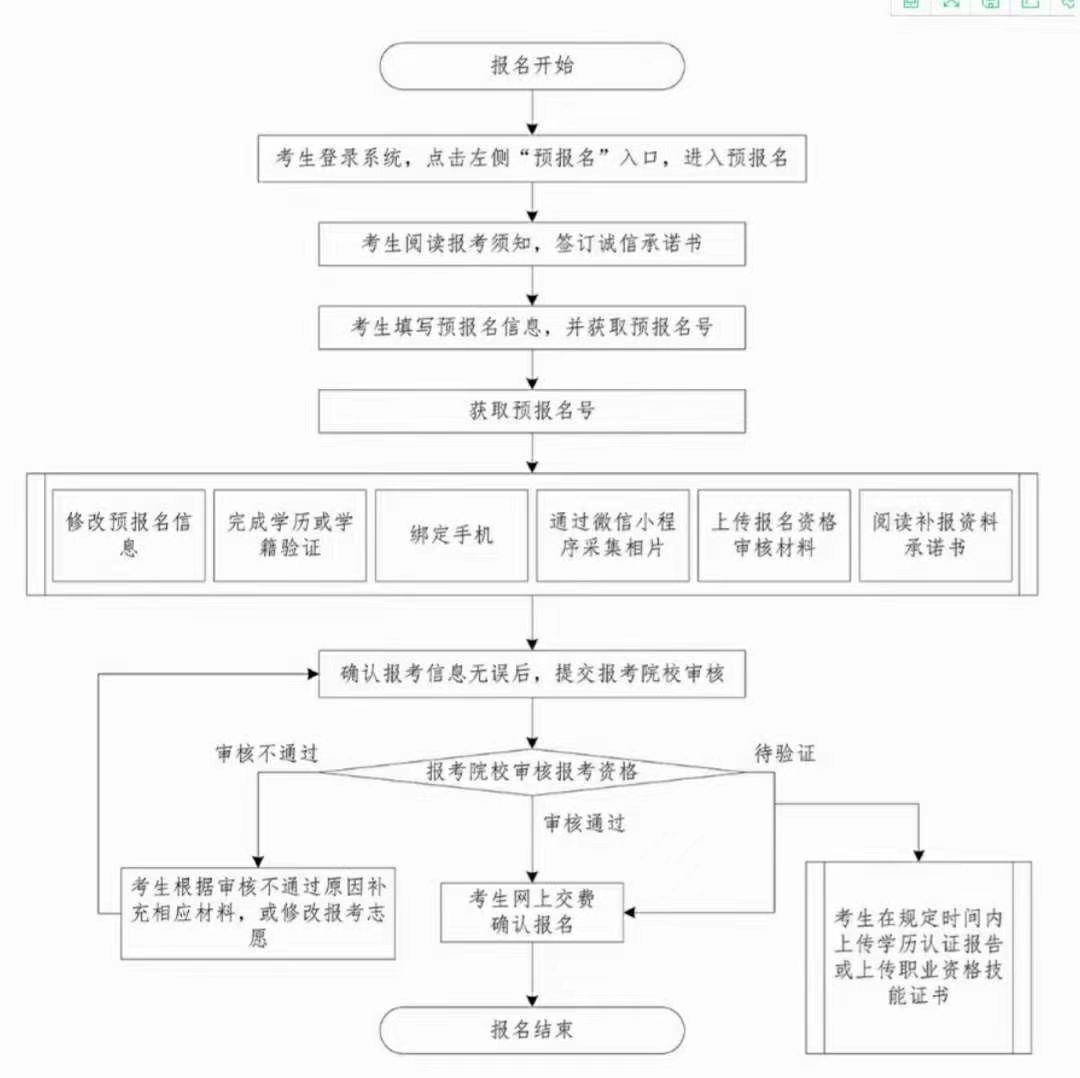 2021年广东普通专插本报考流程(图1) 广东普通专升本考试流程
