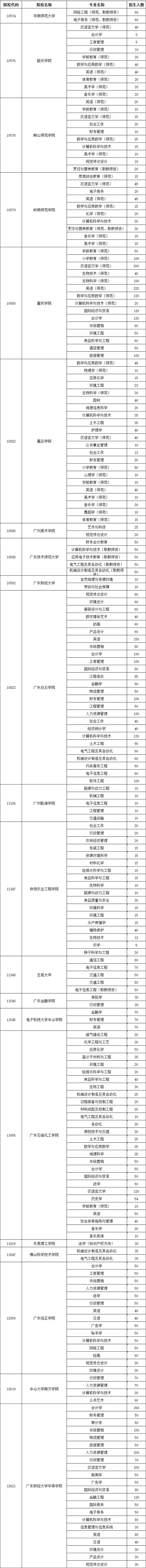 2020年广东专插本招生院校与招生计划(图1)