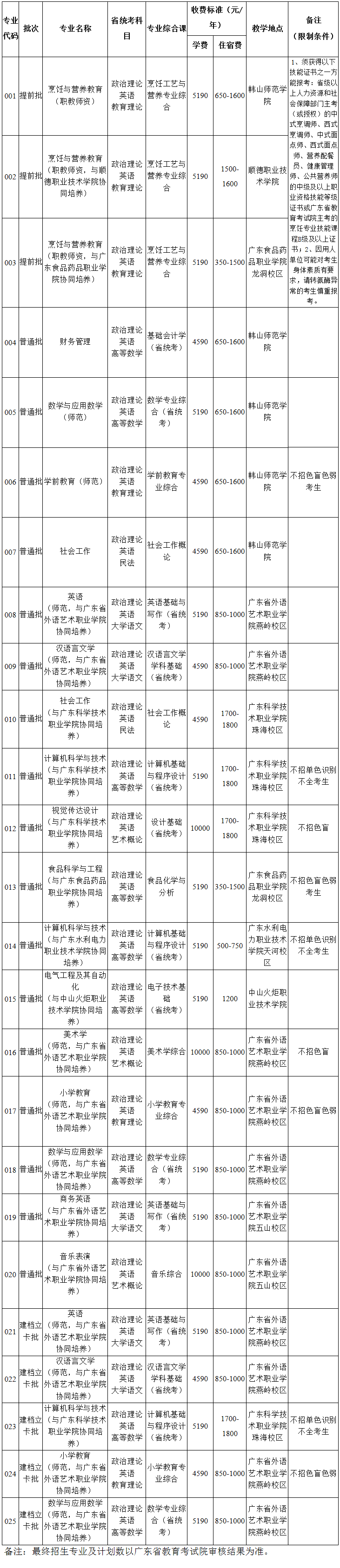 2021年韩山师范学院普通专升本招生简章(图1)