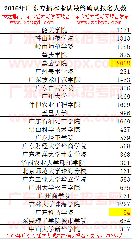 2016年广东专插本考试最终确认报名人数(图1) 2016年广东专插本考试最终确认报名人数(图1)