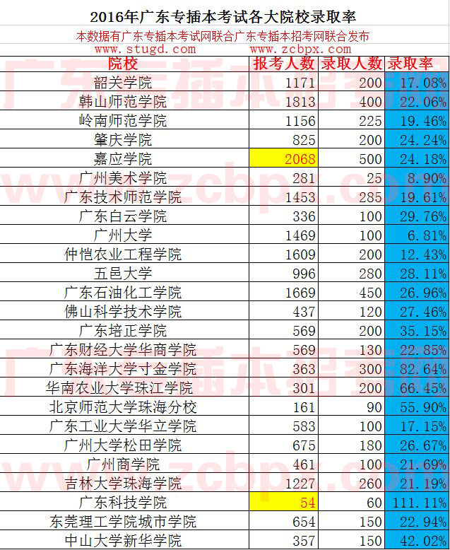2016年广东专插本各大院校录取率(图1) 2016年广东专插本各大院校录取率(图1)