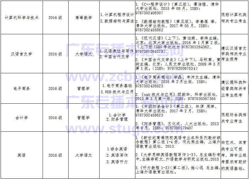 【中山大学新华学院】2018年本科插班生拟招生专业(图2) 【中山大学新华学院】2018年本科插班生拟招生专业(图2)
