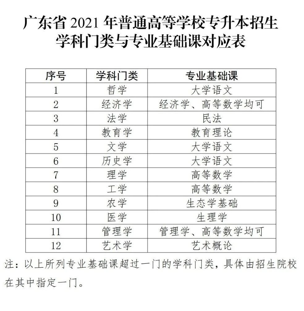 广东省2021年普通专升本政策解读（一）(图1)