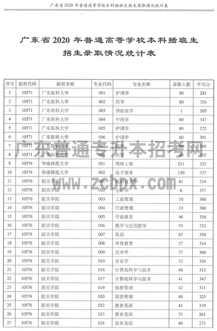 2020年各插本院校专业录取人数及平均分(图1) 2020年各插本院校专业录取人数及平均分(图1)