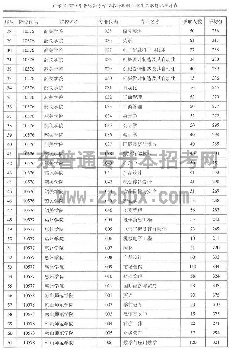 2020年各插本院校专业录取人数及平均分(图2) 2020年各插本院校专业录取人数及平均分(图2)