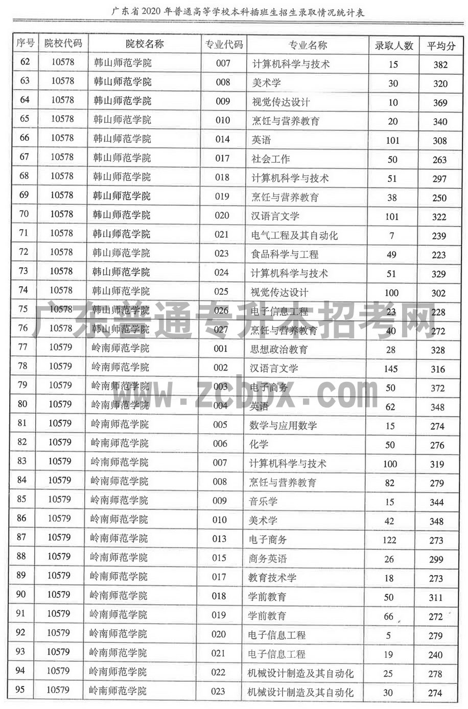 2020年各插本院校专业录取人数及平均分(图3) 2020年各插本院校专业录取人数及平均分(图3)
