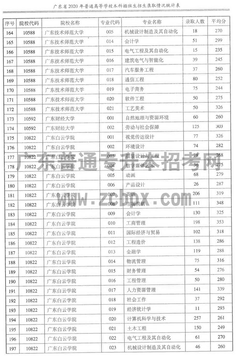 2020年各插本院校专业录取人数及平均分(图6) 2020年各插本院校专业录取人数及平均分(图6)