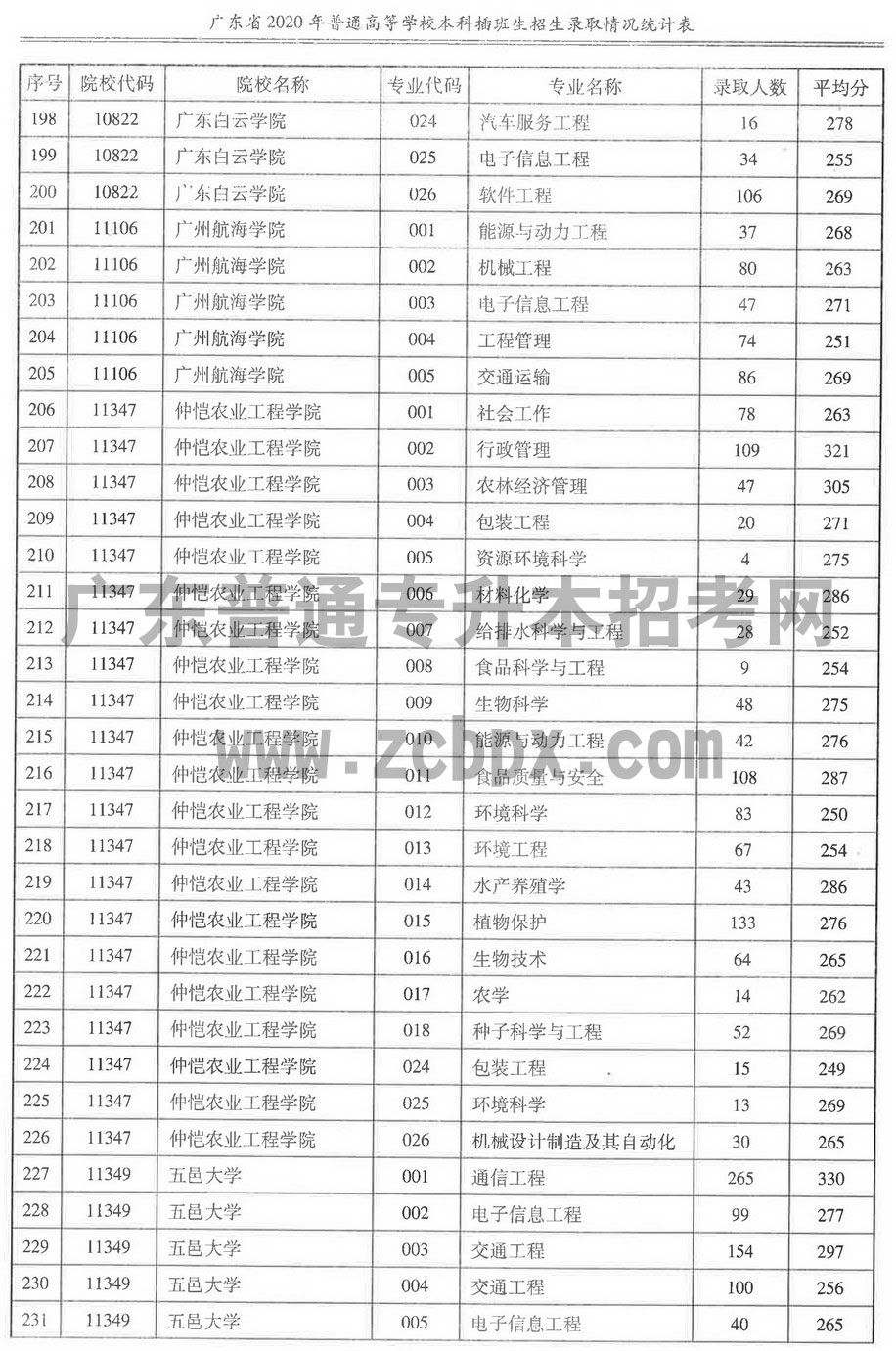 2020年各插本院校专业录取人数及平均分(图7) 2020年各插本院校专业录取人数及平均分(图7)
