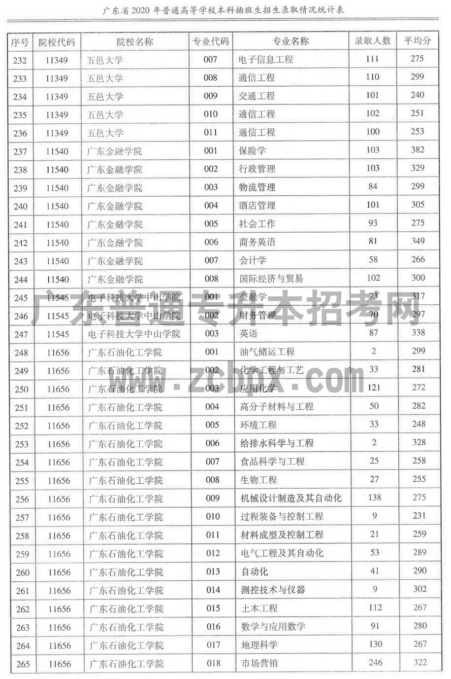 2020年各插本院校专业录取人数及平均分(图8) 2020年各插本院校专业录取人数及平均分(图8)