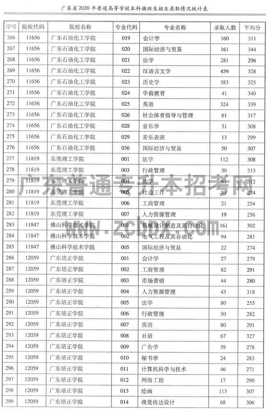 2020年各插本院校专业录取人数及平均分(图9) 2020年各插本院校专业录取人数及平均分(图9)