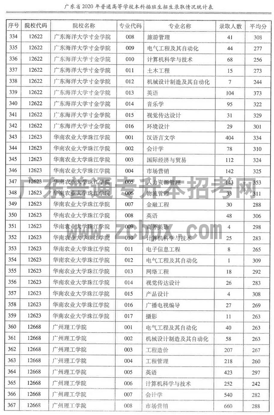 2020年各插本院校专业录取人数及平均分(图11) 2020年各插本院校专业录取人数及平均分(图11)