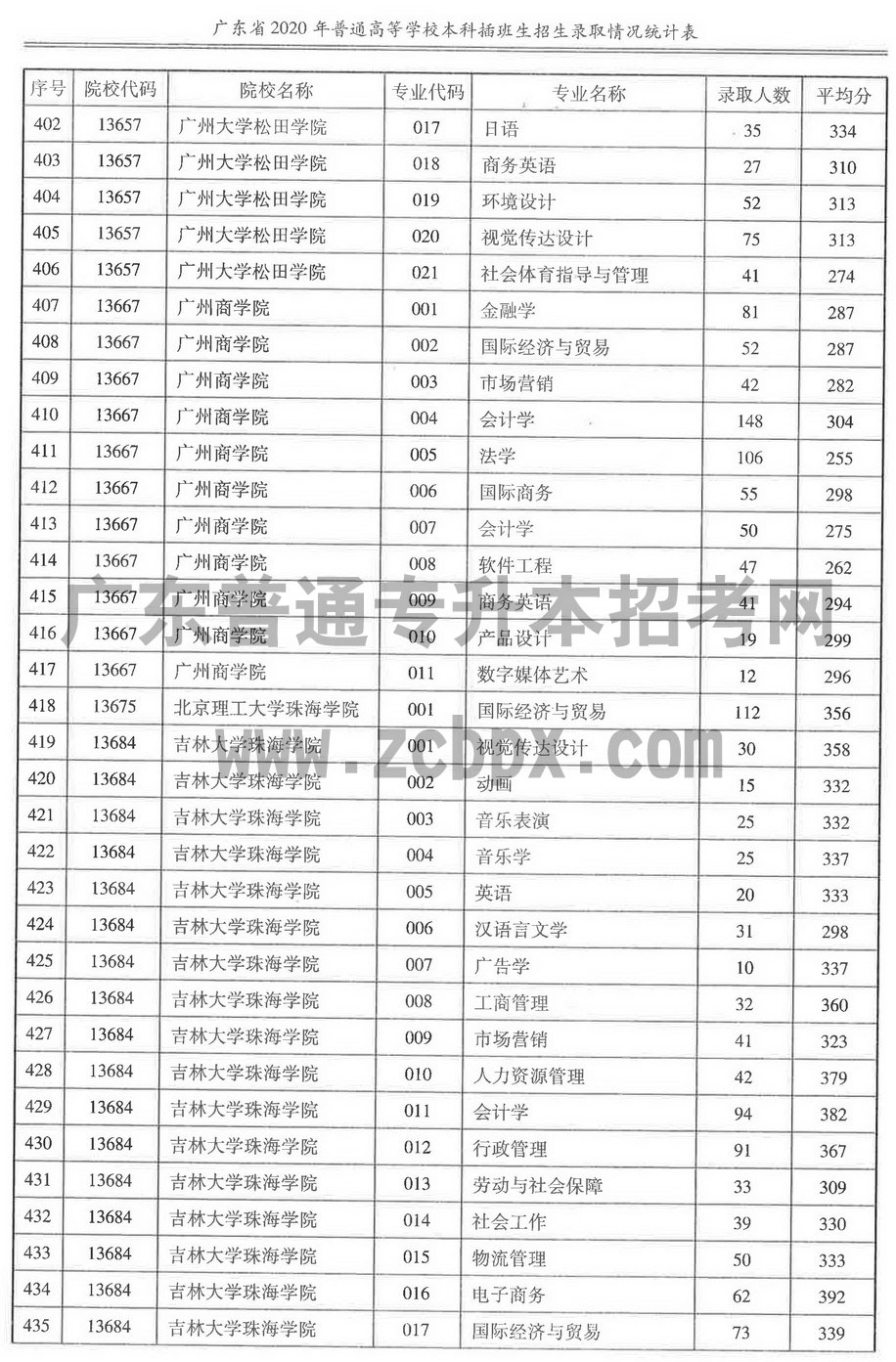 2020年各插本院校专业录取人数及平均分(图13) 2020年各插本院校专业录取人数及平均分(图13)