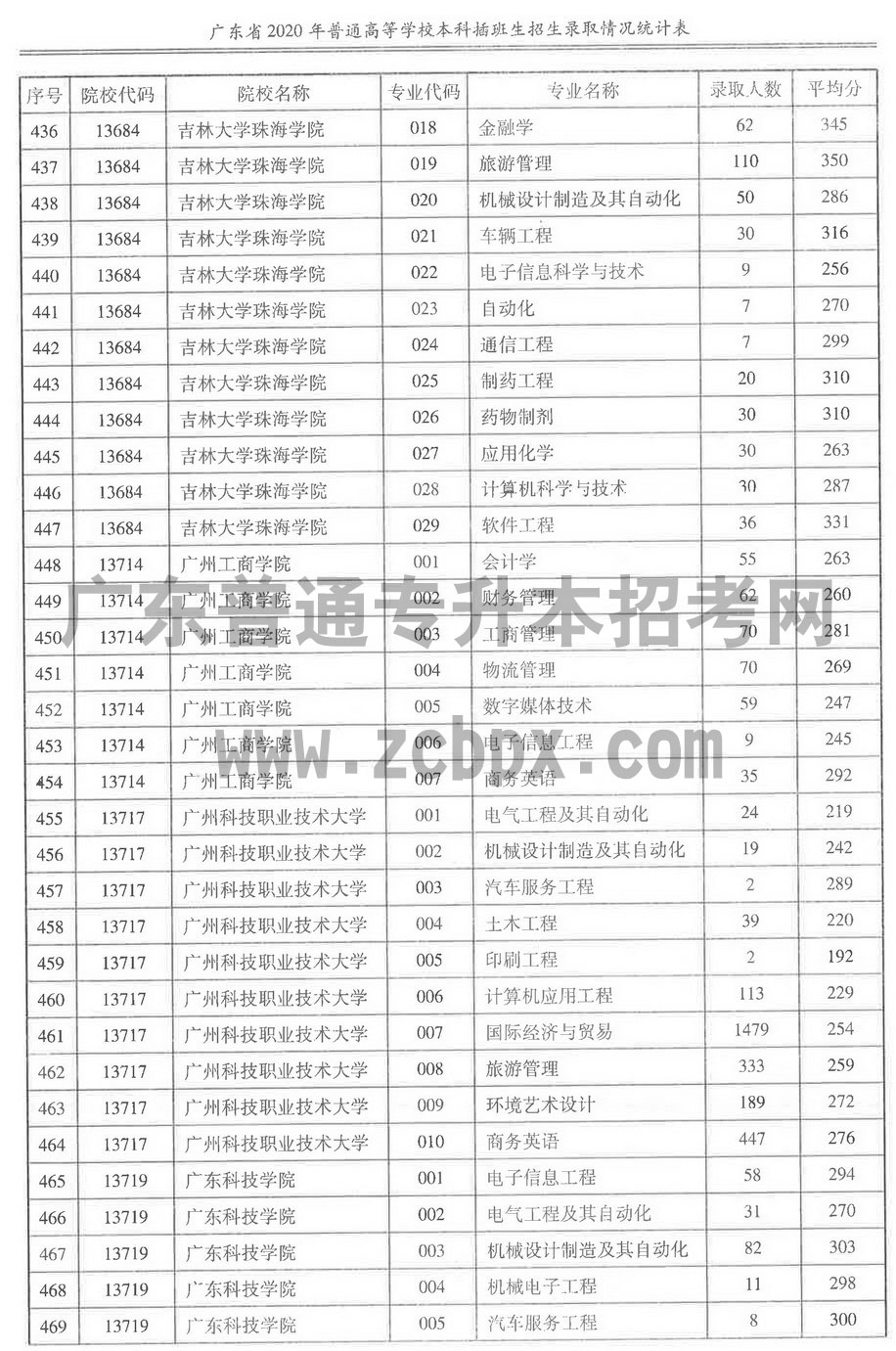 2020年各插本院校专业录取人数及平均分(图14) 2020年各插本院校专业录取人数及平均分(图14)