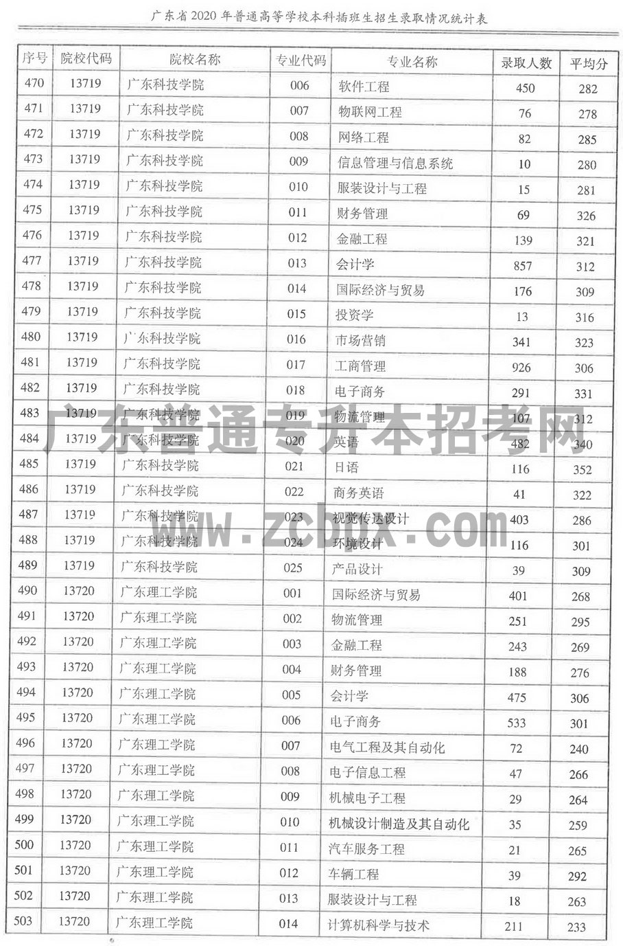 2020年各插本院校专业录取人数及平均分(图16) 2020年各插本院校专业录取人数及平均分(图16)