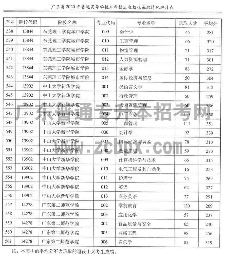 2020年各插本院校专业录取人数及平均分(图17) 2020年各插本院校专业录取人数及平均分(图17)